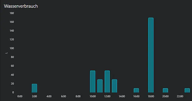 Wasserzähler Energy Dashboard