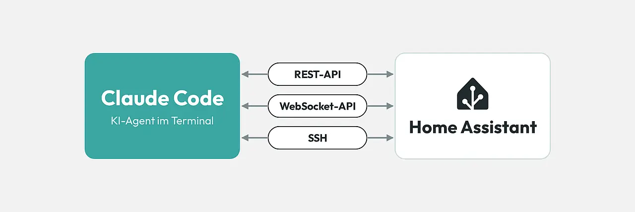 Zugriffsdiagramm Claude - Home Assistant