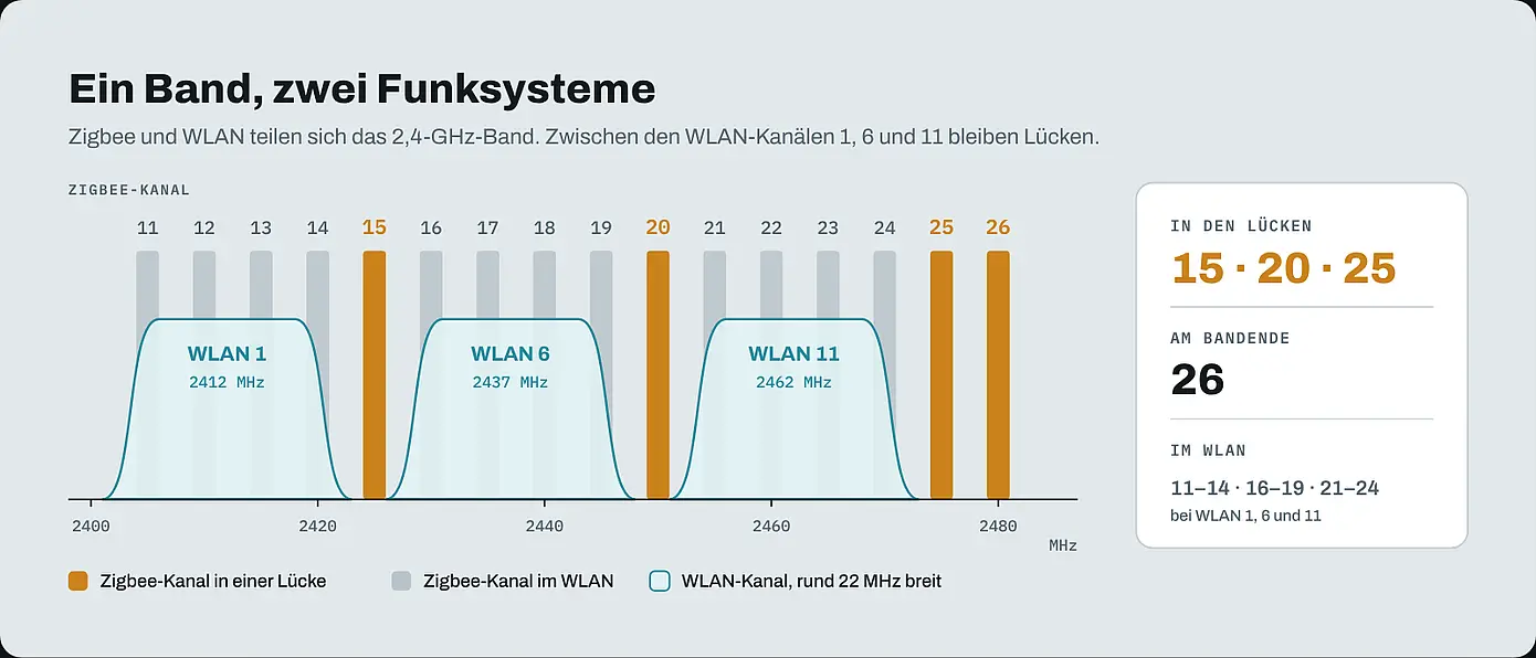 Schaubild Zigbee Kanäle